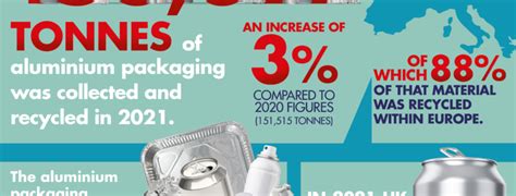 Alupro Reports Record Year For Aluminium Packaging Recycling Alupro