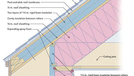 Rigid Foam On The Roof And Walls Fine Homebuilding