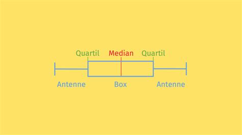 Boxplot Definition And Zusammenfassung Easy Schule