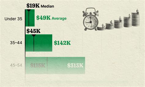 Visualizing America S Average Retirement Savings By Age