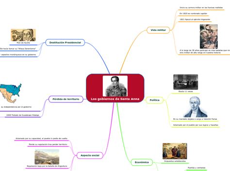 Los Gobiernos De Santa Anna Mind Map