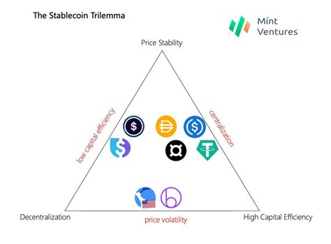 An Overview Of Decentralized Reserve Stablecoins Historical Evolution