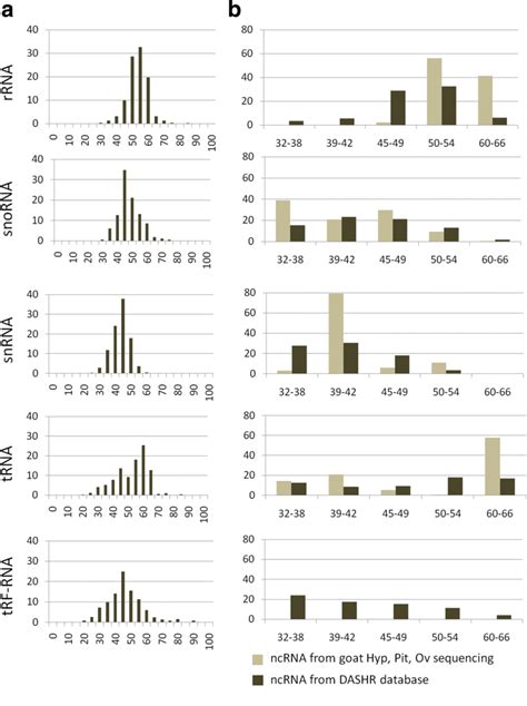 a total GC content distribution and (b) defined range GC content... | Download Scientific Diagram