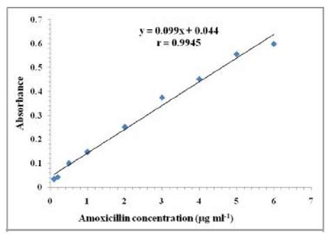 Calibration Graph For The Spectrophotometric Determination Of Amx Download Scientific Diagram