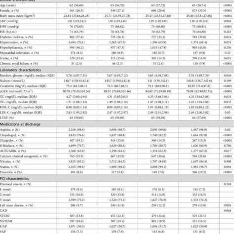 Baseline Characteristics According To Potassium Quartiles Download