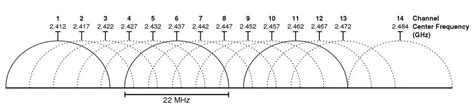 What WiFi Frequency Bands Are There: 2.4 GHz, 5 GHz and 6 GHz Explanation