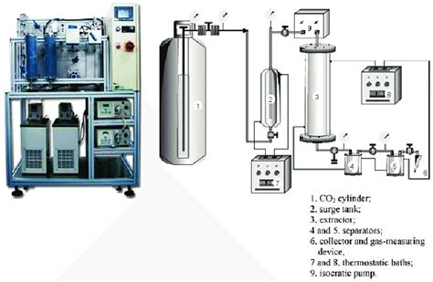 Schematic Representation Of A Supercritical Fluid Extraction Sfe