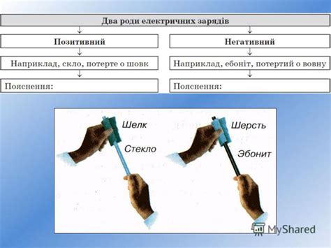 Презентация на тему: "Електризація тіл. Електричний заряд. Два роди ...