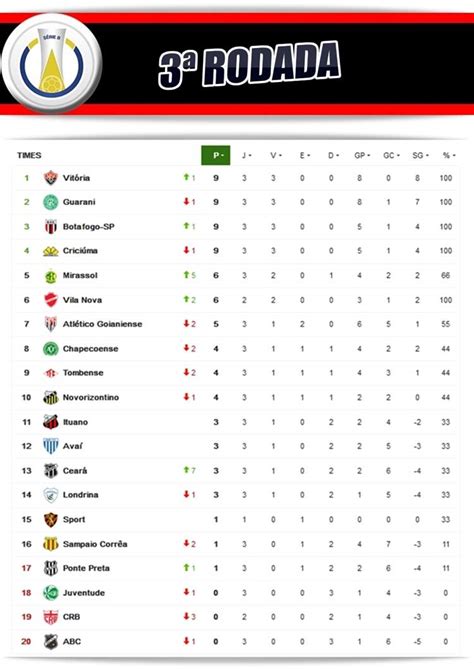Cinco Times Com 100 E Vitória Líder Veja Classificação Da Série B