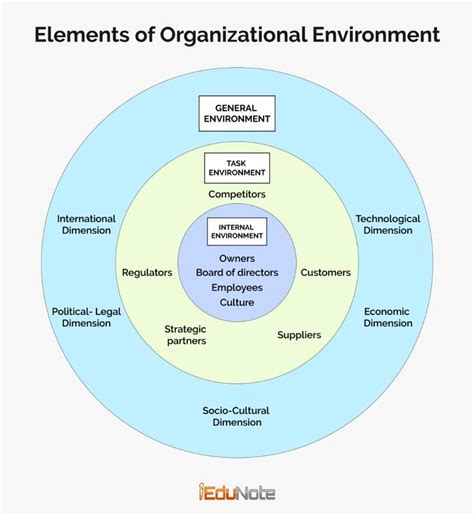 Types Of Organizational Environment In Organization Development