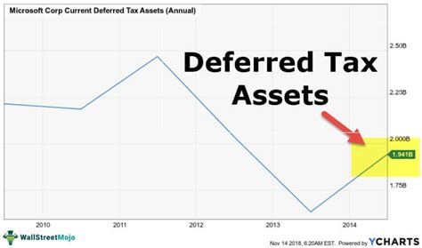 Deferred Tax Assets Meaning Calculation Top 7 Examples