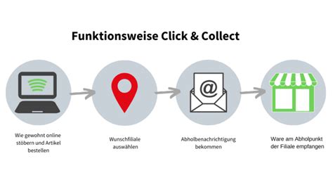 Click Collect Infos Zur Cross Channel Strategie