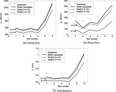 Comparison Of The Predicted A Cutting Forces B Thrust Forces And