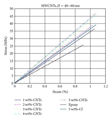 Stress Strain Curve Of Mwcnt Epoxy With Cnt Diameter D 40∼60 Nm Download Scientific Diagram