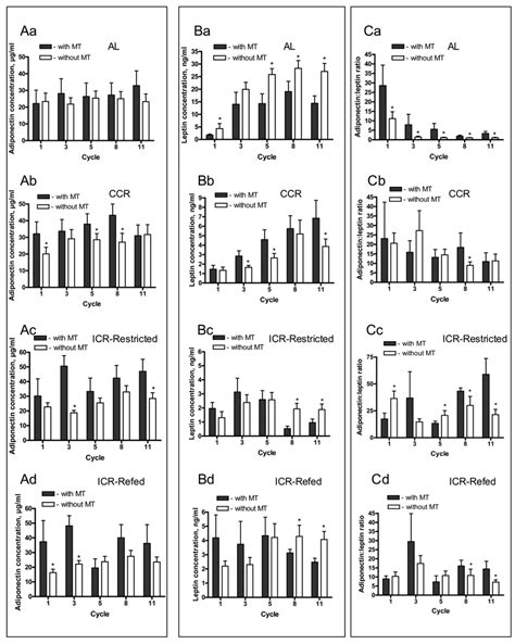 Serum Adiponectin Leptin Levels And Ratio Of Adiponectin Leptin Levels