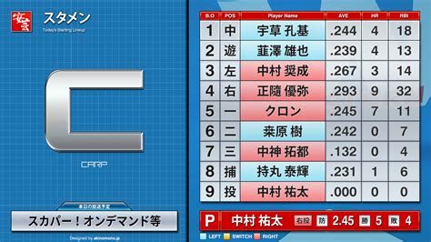 【今日の2軍戦スタメン】広島－中日（29日・由宇） 試合開始予定時刻：12時30分 安芸の者がゆく＠カープ情報ブログ