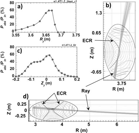 Ray Trace Calculation Results Of The Focal Position Dependence Of The