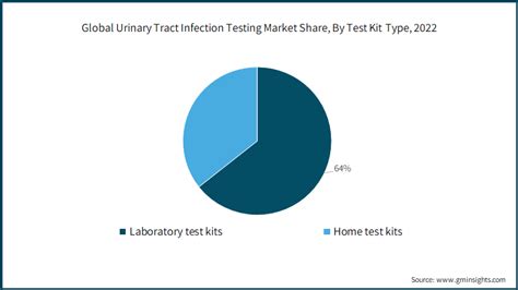 Urinary Tract Infection Testing Market Share Report 2032