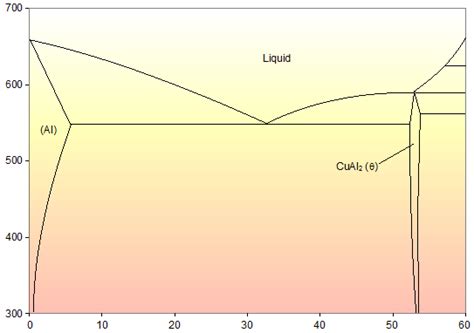 Aluminium Copper Binary Phase Diagram Solved Aluminium Coppe