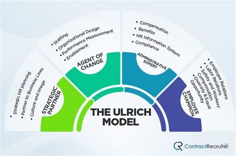 Human Resources Models Every Hr Practitioner Should Know