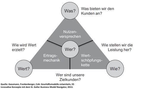 Magisches Dreieck Vs Business Model Canvas