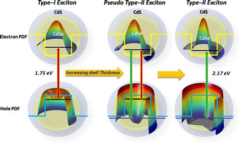 Graphical Representation Of Type I Pseudo Type Ii And Type Ii Excitons