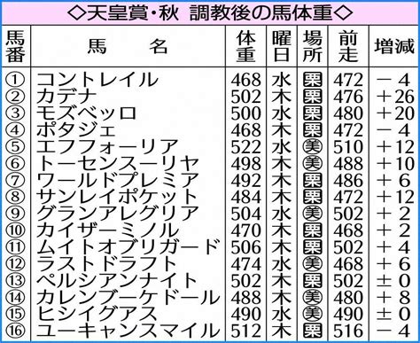 【天皇賞・秋】コントレイル想定通りの―4キロ 調教後馬体重発表― スポニチ Sponichi Annex ギャンブル