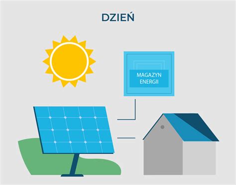 Magazyny Energii Do Fotowoltaiki Dla Domu I Firmy Manufaktura Energii