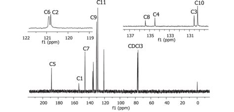 13 C Nmr Spectrum Of Compound 2 Chloroform D Download Scientific