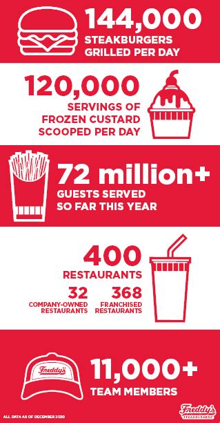 Freddy's opens milestone 400th restaurant | Freddy's Frozen Custard & Steakburgers