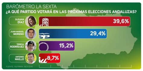 El Psoe Ganaría Con Poderío Las Elecciones En Andalucía Con Casi El