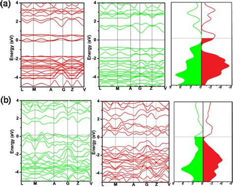 Band Structure And Total Dos Of Spin Up Green And Spin Down Red Download Scientific Diagram