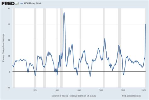 Economicgreenfield Money Supply Charts Through June 2020