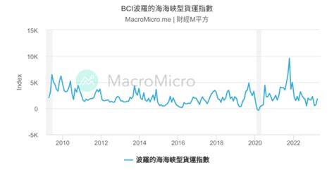 波羅的海海岬型貨運指數 Bci 數據 Macromicro 財經m平方