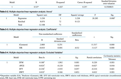 1 Multiple Stepwise Linear Regression Analysis Models Summary