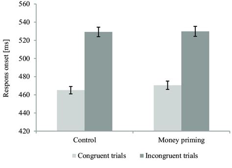 Latencies For Congruent And Incongruent Trials As A Function Of Priming Download Scientific