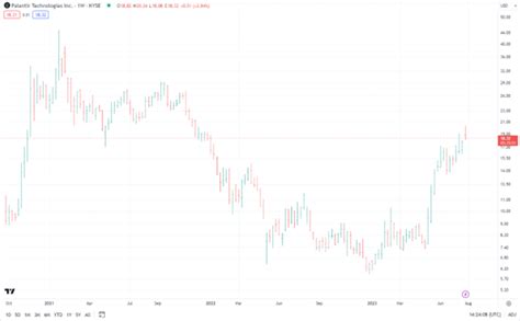 Palantir Stock Is Running Higher on AI FOMO | InvestorPlace