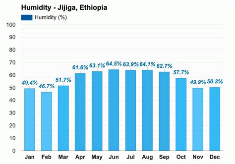 Yearly & Monthly weather - Jijiga, Ethiopia