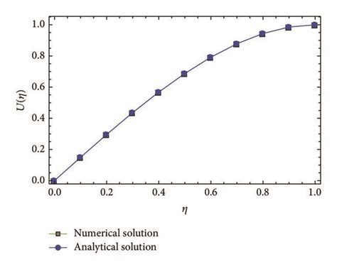 Comparison Of Analytical And Numerical Solutions Download Scientific Diagram