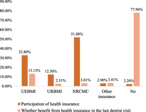 Distribution Of Different Types Of Health Insurance Comparison Between