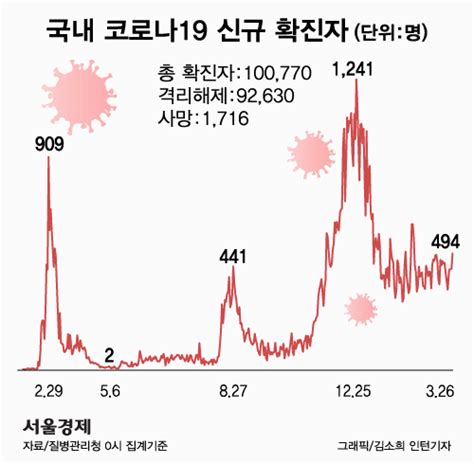 코로나19 신규확진자 400명대정부 거리두기 2주 연장 종합 서울경제