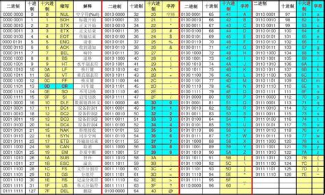 自制ASCII码对照表 CSDN博客