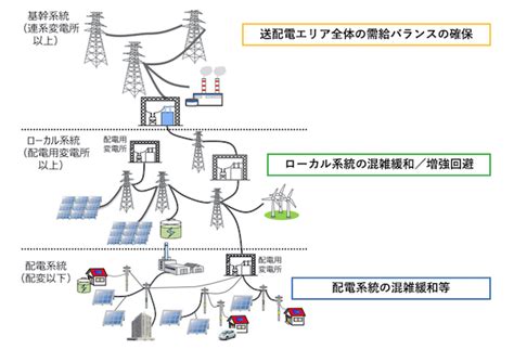 再エネ・蓄電池等の分散型リソースを有効利用へ、系統への活用法を検討：エネルギー管理（15 ページ） スマートジャパン