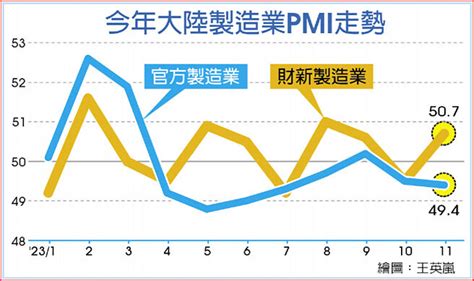 陸11月財新製造業pmi 重返擴張 全球財經 工商時報