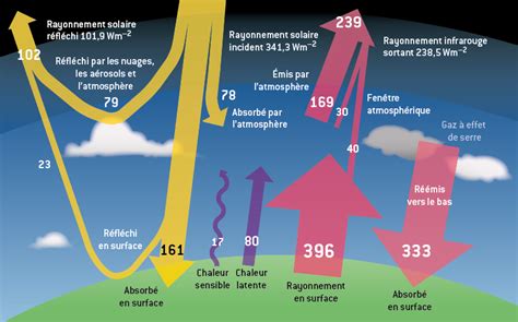 Les Gaz Effet De Serre Ges Chimie Biologie Et Physiopathologie