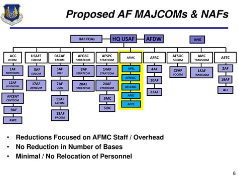 Ppt Update On Air Force Initiatives Afmc 5 Center Construct And