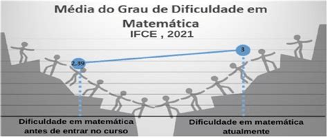 Média Do Grau De Dificuldade Em Matemática Apontado Pelos Alunos Download Scientific Diagram