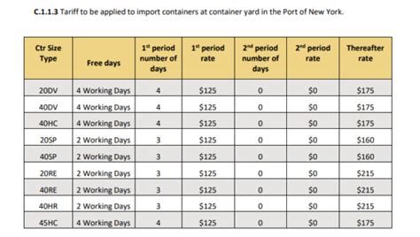 Detention And Demurrage Meaning Difference Fees