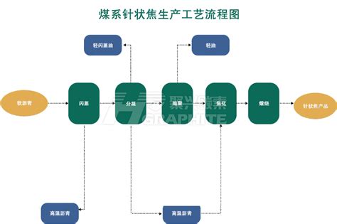 详解针状焦的生产工艺与产业链 聚兴碳素