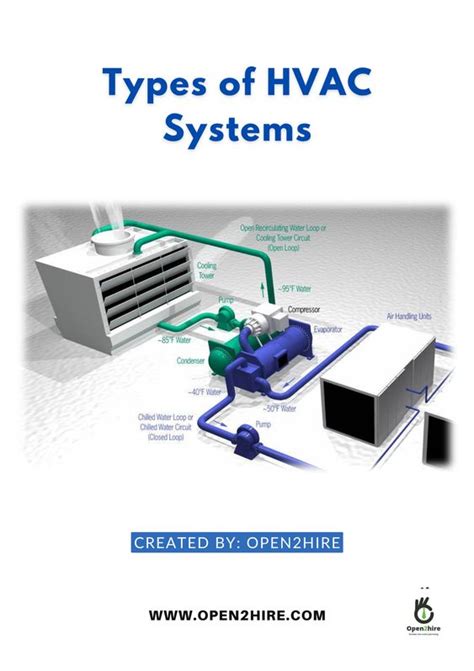 Types Of HVAC Systems